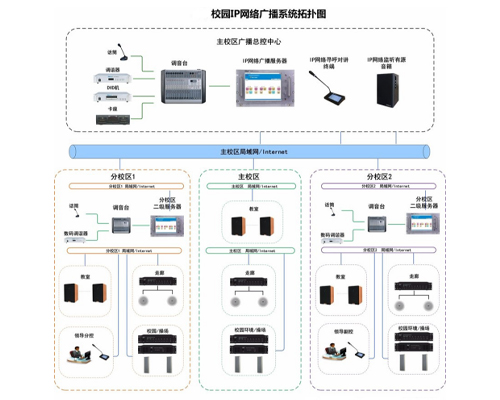 校園IP網絡廣播系統拓撲圖